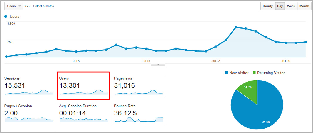 Traffic in July